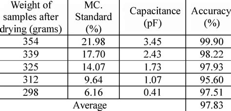 moisture meter for rice paddy|rice moisture content table.